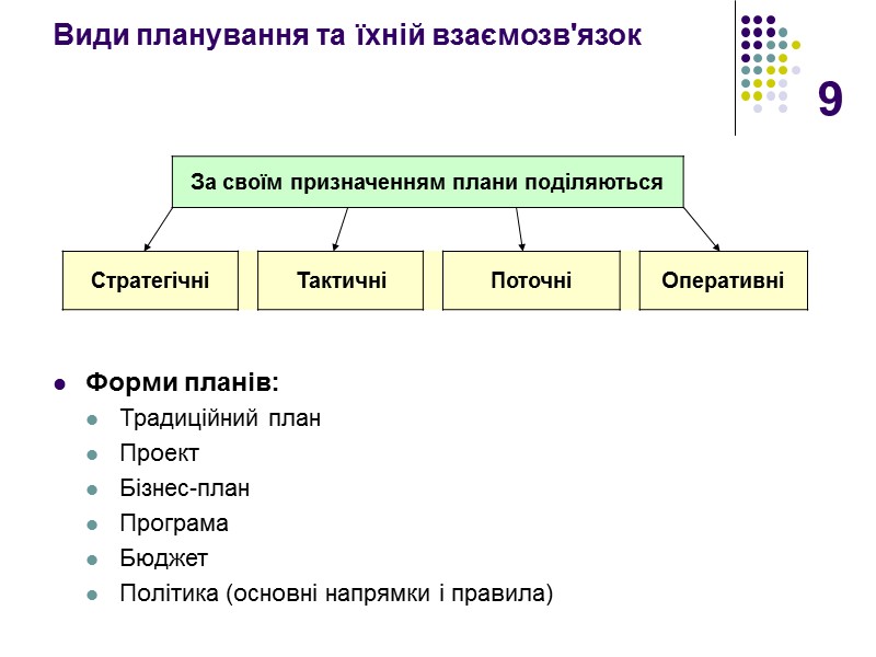9 Види планування та їхній взаємозв'язок   Форми планів:  Традиційний план Проект